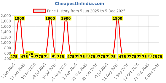 myntra.com BlingNation Gold-Plated Artificial Stone & Pearls Dome Shaped Jhumkas blingnation Price History Graph from 5 Jun 2025 to 5 Dec 2025