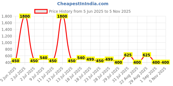 myntra.com BlingNation Rhodium-Plated American Diamond Studded Jewellery Set blingnation Price History Graph from 5 Jun 2025 to 2 Nov 2025