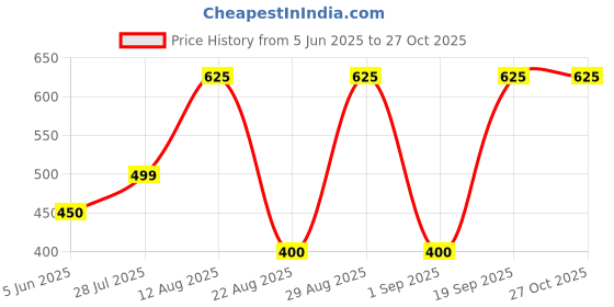 myntra.com BlingNation Rhodium-Plated American Diamond Studded JewellerySet blingnation Price History Graph from 5 Jun 2025 to 27 Oct 2025