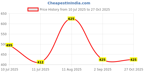 myntra.com BlingNation Unisex Gold-Plated Alloy Jewellery Set blingnation Price History Graph from 10 Jul 2025 to 27 Oct 2025