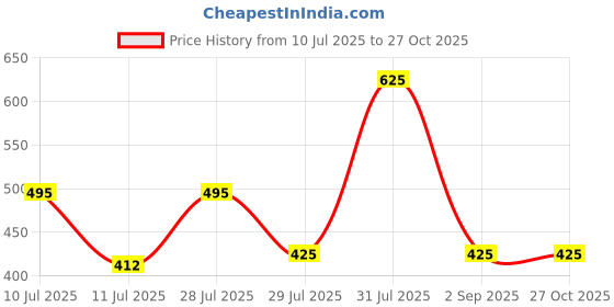 myntra.com BlingNation Unisex Gold-Plated Alloy Jewellery Set blingnation Price History Graph from 10 Jul 2025 to 26 Oct 2025
