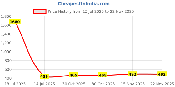 myntra.com Blinkin High Waist Slim-Fit Dry-Fit Training Tights With Side Pockets blinkin Price History Graph from 13 Jul 2025 to 22 Nov 2025