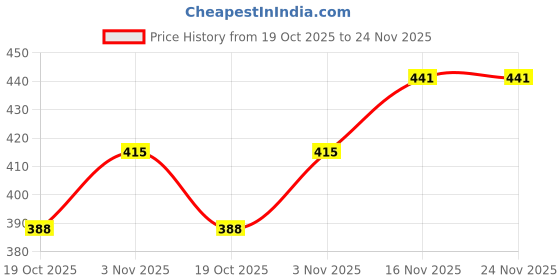 myntra.com Blinkin High Waist Training Tights blinkin Price History Graph from 19 Oct 2025 to 24 Nov 2025