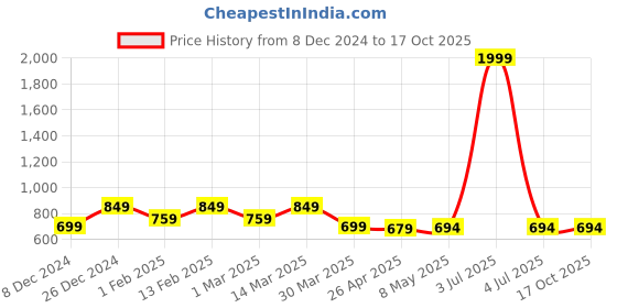 myntra.com Blinkin Pack Of 2 Striped Mid-Rise Lounge Pants blinkin Price History Graph from 8 Dec 2024 to 16 Oct 2025