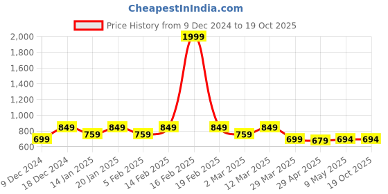 myntra.com Blinkin Pack Of 2 Striped Mid-Rise Lounge Pants blinkin Price History Graph from 9 Dec 2024 to 17 Oct 2025