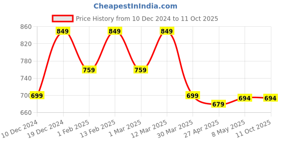 myntra.com Blinkin Pack Of 2 Striped Relaxed-Fit Lounge Pant blinkin Price History Graph from 10 Dec 2024 to 10 Oct 2025