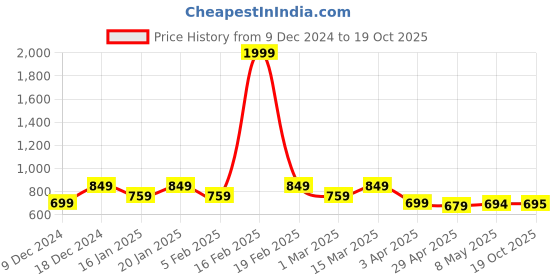 myntra.com Blinkin Pack Of 2 Striped Relaxed-Fit Lounge Pant blinkin Price History Graph from 9 Dec 2024 to 17 Oct 2025