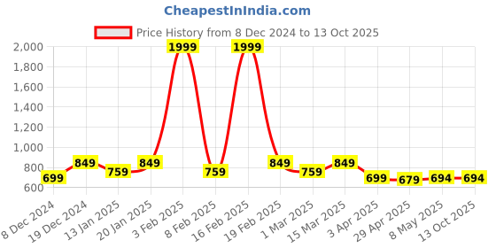 myntra.com Blinkin Pack Of 2 Striped Relaxed-Fit Lounge Pant blinkin Price History Graph from 8 Dec 2024 to 13 Oct 2025