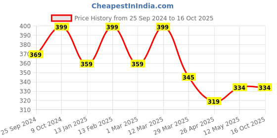 myntra.com Blinkin White Crop Ribbed Crop Tank Top blinkin Price History Graph from 25 Sep 2024 to 16 Oct 2025