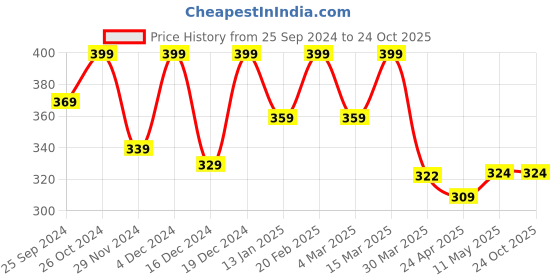 myntra.com Blinkin Woman Solid Ribbed Crop Top blinkin Price History Graph from 25 Sep 2024 to 24 Oct 2025
