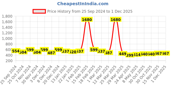 myntra.com Blinkin Women Black & Charcoal Grey Colourblocked Training Tights with Mesh Inserts Detail blinkin Price History Graph from 25 Sep 2024 to 1 Dec 2025