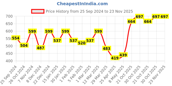 myntra.com Blinkin Women Black & Grey Colourblocked Rapid Dry Tights with Mesh Panels & Side Pockets blinkin Price History Graph from 25 Sep 2024 to 23 Nov 2025