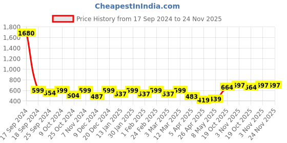 myntra.com Blinkin Women Black & Olive Green Rapid Dry Tights With Breathable Mesh & Side Panels blinkin Price History Graph from 17 Sep 2024 to 23 Nov 2025