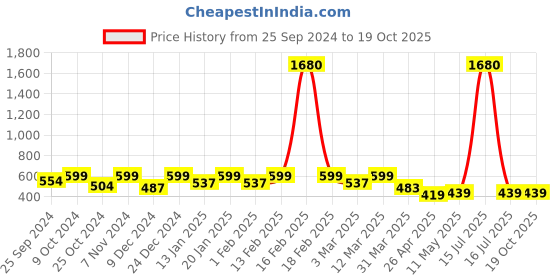 myntra.com Blinkin Women Black & Pink Solid Tights with Breathable Mesh Panels blinkin Price History Graph from 25 Sep 2024 to 17 Oct 2025
