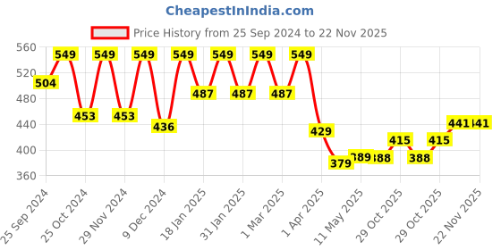 myntra.com Blinkin Women Black & Red Solid High-Rise Tights with Side Taping blinkin Price History Graph from 25 Sep 2024 to 22 Nov 2025