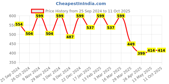 myntra.com Blinkin Women Black & White Mesh Tights with Side Pockets blinkin Price History Graph from 25 Sep 2024 to 10 Oct 2025