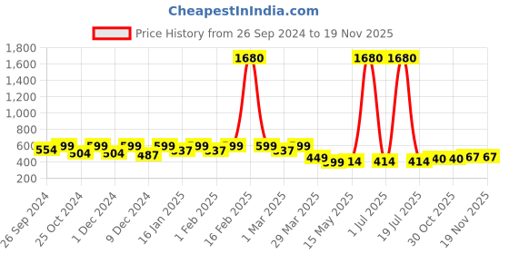 myntra.com Blinkin Women Black & White Solid Training Tights with Mesh Inserts Detail blinkin Price History Graph from 26 Sep 2024 to 19 Nov 2025