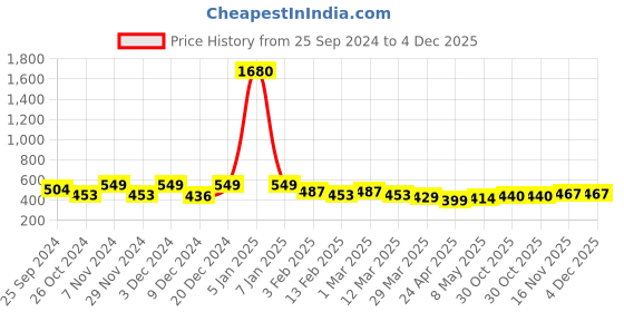 myntra.com Blinkin Women Black Rapid Dry 3/4th Tights With Breathable Mesh & Side Pockets blinkin Price History Graph from 25 Sep 2024 to 4 Dec 2025
