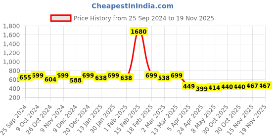 myntra.com Blinkin Women Black Rapid Dry Tights with Breathable Mesh Panels blinkin Price History Graph from 25 Sep 2024 to 19 Nov 2025