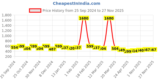 myntra.com Blinkin Women Black Rapid Dry Tights With Breathable Mesh Panels & Side Pockets blinkin Price History Graph from 25 Sep 2024 to 25 Nov 2025