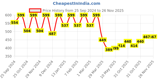 myntra.com Blinkin Women Black Semi-Sheer Mesh Tights with Side Pockets blinkin Price History Graph from 25 Sep 2024 to 24 Nov 2025