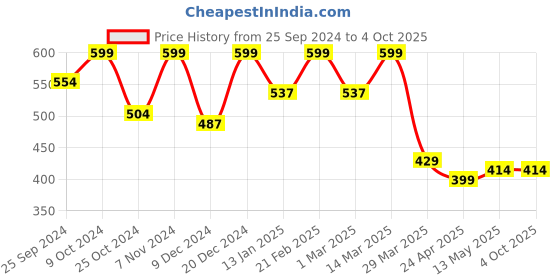 myntra.com Blinkin Women Black Solid Mesh Inserts Semi-Sheer Drytech+ Gym Tights blinkin Price History Graph from 25 Sep 2024 to 4 Oct 2025