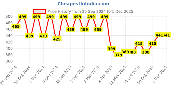 myntra.com Blinkin Women Black Solid Three-Fourth Rapid Dry Tights With Side Pockets blinkin Price History Graph from 25 Sep 2024 to 30 Nov 2025