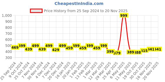 myntra.com Blinkin Women Black Solid Three-Fourth Rapid Dry Tights With Side Pockets blinkin Price History Graph from 25 Sep 2024 to 18 Nov 2025