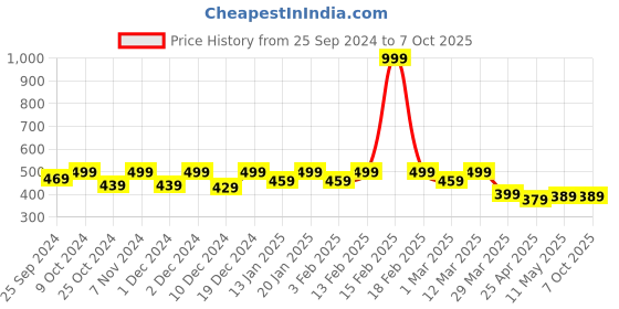 myntra.com Blinkin Women Black Solid Three Fourth Tights blinkin Price History Graph from 25 Sep 2024 to 4 Oct 2025