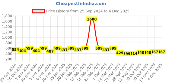 myntra.com Blinkin Women Black Striped High Waist Training Tights With Mesh Panel & Side Pockets blinkin Price History Graph from 25 Sep 2024 to 4 Dec 2025