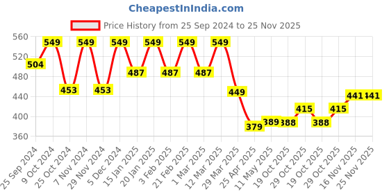 myntra.com Blinkin Women Green 3/4th High Waist Training Tights With Side Pockets blinkin Price History Graph from 25 Sep 2024 to 25 Nov 2025