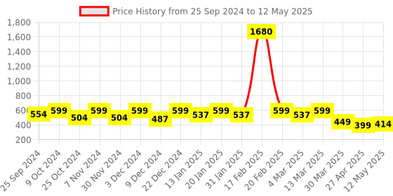 myntra.com Blinkin Women Green & White High-Rise Colourblocked Gym Tights blinkin Price History Graph from 25 Sep 2024 to 12 May 2025