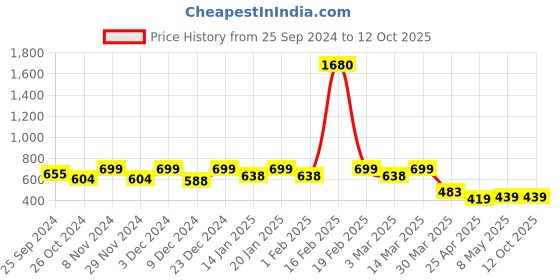 myntra.com Blinkin Women Green Rapid-Dry Tights with Breathable Mesh Panels blinkin Price History Graph from 25 Sep 2024 to 11 Oct 2025