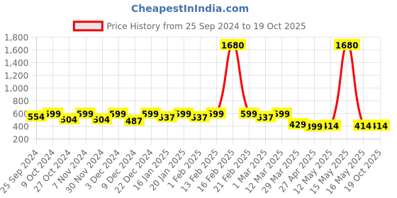 myntra.com Blinkin Women Green Solid Mesh Inserts Semi-Sheer Drytech+ Gym Tights blinkin Price History Graph from 25 Sep 2024 to 17 Oct 2025