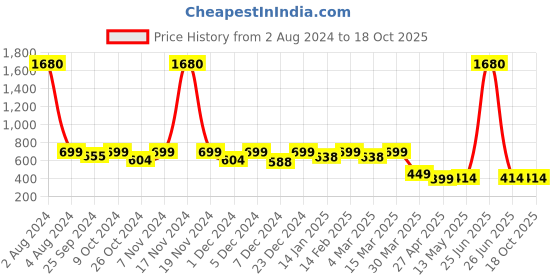 myntra.com Blinkin Women Maroon Rapid Dry Tights With Breathable Mesh Panels blinkin Price History Graph from 2 Aug 2024 to 18 Oct 2025