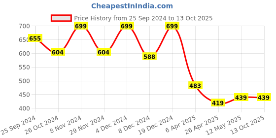 myntra.com Blinkin Women Maroon Rapid Dry Tights With Breathable Mesh Panels & Side Pockets blinkin Price History Graph from 25 Sep 2024 to 13 Oct 2025