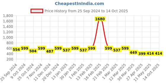 myntra.com Blinkin Women Maroon Rapid Dry Tights With Breathable Mesh Panels & Side Pockets blinkin Price History Graph from 25 Sep 2024 to 14 Oct 2025