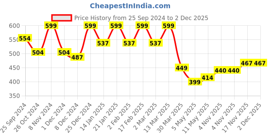 myntra.com Blinkin Women Maroon Solid Mesh Paneled 3/4th Gym Tights blinkin Price History Graph from 25 Sep 2024 to 2 Dec 2025