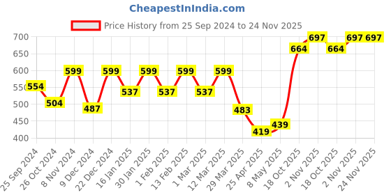 myntra.com Blinkin Women Mint Green Rapid Dry Tights with Breathable Mesh Panels & Side Pockets blinkin Price History Graph from 25 Sep 2024 to 24 Nov 2025