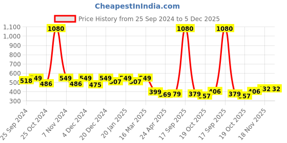 myntra.com Blinkin Women Navy Blue Rapid Dry Tights With Side Stripes blinkin Price History Graph from 25 Sep 2024 to 5 Dec 2025