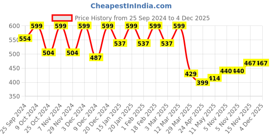 myntra.com Blinkin Women Navy Blue Solid Mesh Inserts Semi-Sheer Drytech+ Gym Tights blinkin Price History Graph from 25 Sep 2024 to 4 Dec 2025
