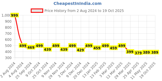 myntra.com Blinkin Women Navy Blue Solid Three Fourth Tights blinkin Price History Graph from 2 Aug 2024 to 19 Oct 2025