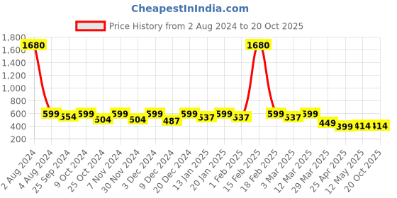 myntra.com Blinkin Women Navy Blue Solid Tights with Breathable Mesh Panels blinkin Price History Graph from 2 Aug 2024 to 17 Oct 2025
