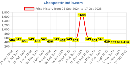 myntra.com Blinkin Women Navy Blue Three-Fourth Rapid Dry Tights With Mesh Panels & Side Pockets blinkin Price History Graph from 25 Sep 2024 to 16 Oct 2025