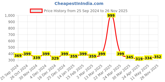 myntra.com Blinkin Women Orange Ribbed Crop Top blinkin Price History Graph from 25 Sep 2024 to 26 Nov 2025