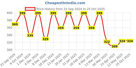 myntra.com Blinkin Women Orange Solid Crop Top blinkin Price History Graph from 25 Sep 2024 to 24 Oct 2025