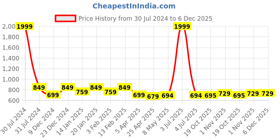 myntra.com Blinkin Women Pack Of 2 Relaxed-Fit High Rise Lounge Pants blinkin Price History Graph from 30 Jul 2024 to 5 Dec 2025