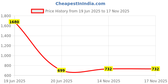 myntra.com Blinkin Women Printed Relaxed Fit Maternity Track Pants blinkin Price History Graph from 19 Jun 2025 to 16 Nov 2025
