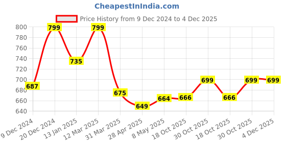 myntra.com Blinkin Women Set Of 2 Cotton Lounge Pants blinkin Price History Graph from 9 Dec 2024 to 3 Dec 2025