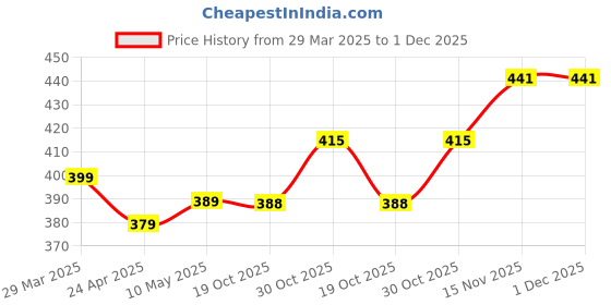 myntra.com Blinkin Women Slim-Fit Three-Fourth Length Rapid Dry Gym Tights With Side Pockets blinkin Price History Graph from 29 Mar 2025 to 30 Nov 2025